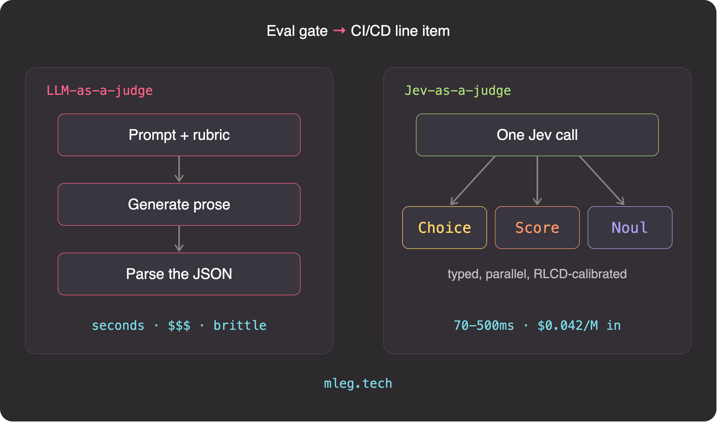 I swapped my eval judge for a System-1 model. Here is what I'm testing.