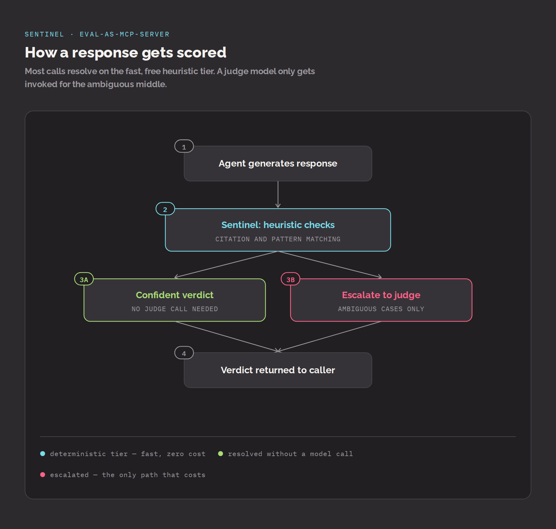 How a response gets scored: the agent's response passes through Sentinel's heuristic checks, resolving on a fast deterministic tier or escalating to a judge model only for ambiguous cases, before a verdict is returned to the caller