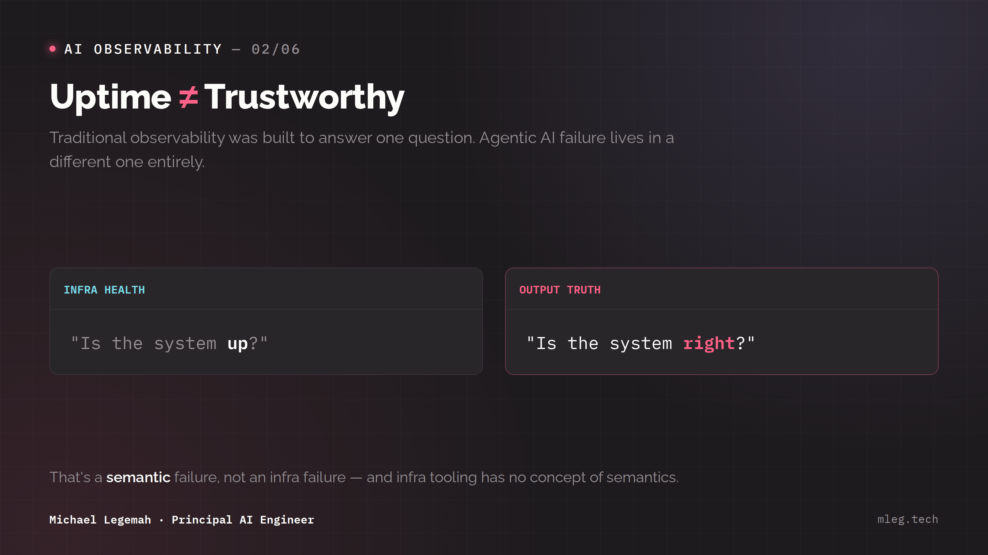 Uptime is not the same question as trustworthy. Infra health asks "is the system up?" Output truth asks "is the system right?"